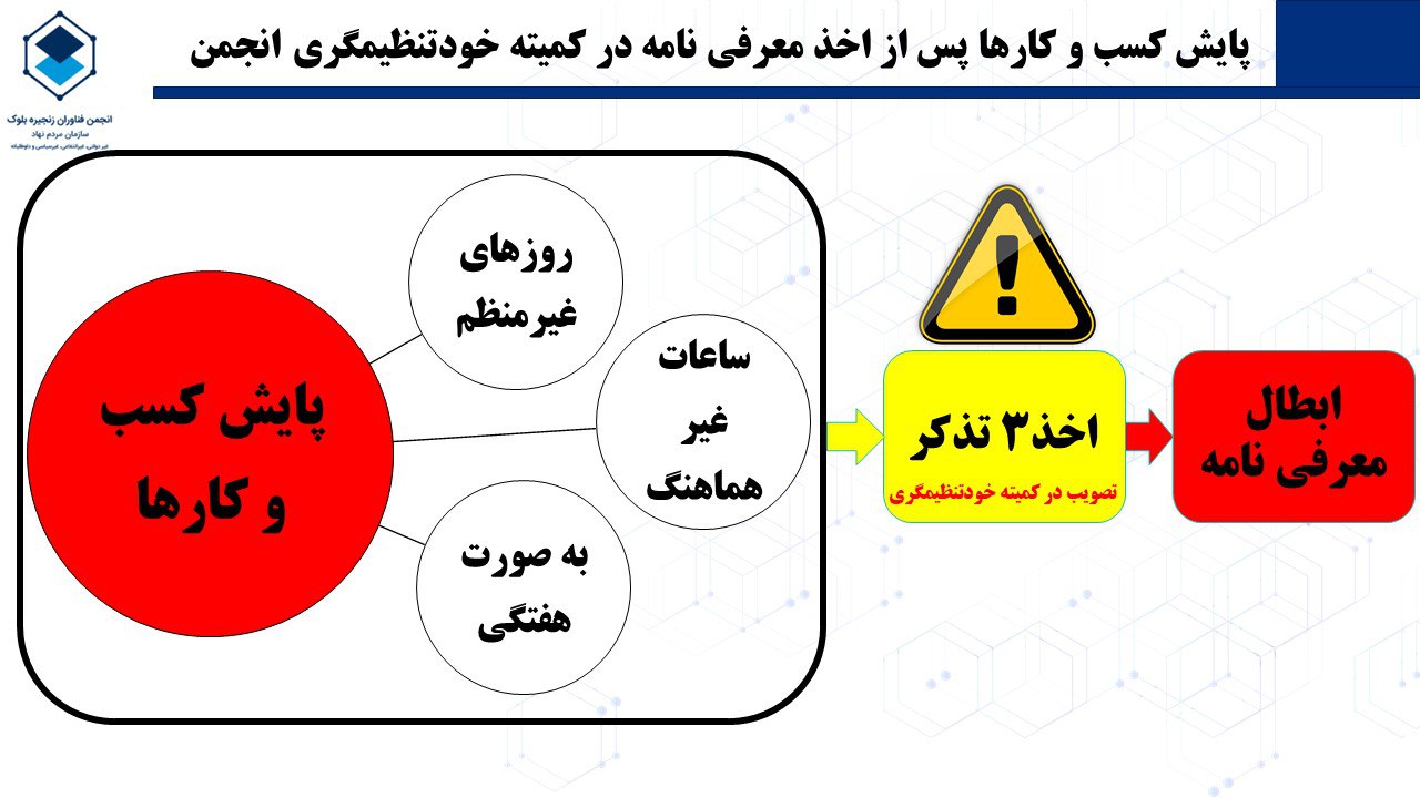 خودتنظیم گری در انجمن بلاکچین